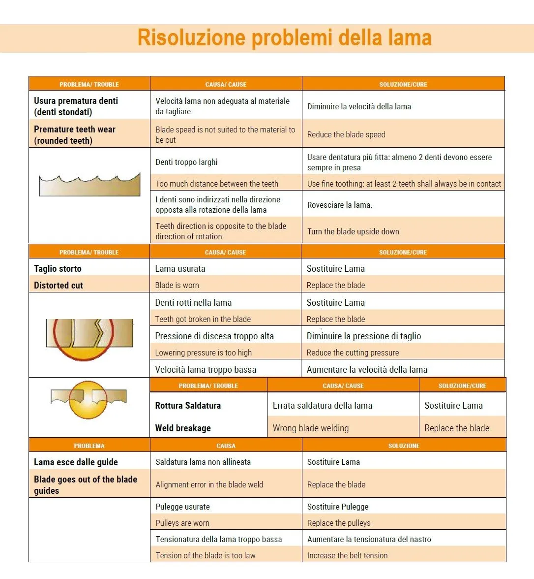 Lama di ricambio originale NEBES per Sega a Nastro Modello TM176 INV, TM178 INV, TM177 LUBRI, dimensioni 1735x13x0,90mm, Passo L